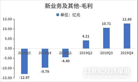 「21世纪经济报道」拆财报丨2019年开挂的美团,2020年还有机会登上“千亿市值”的船吗?