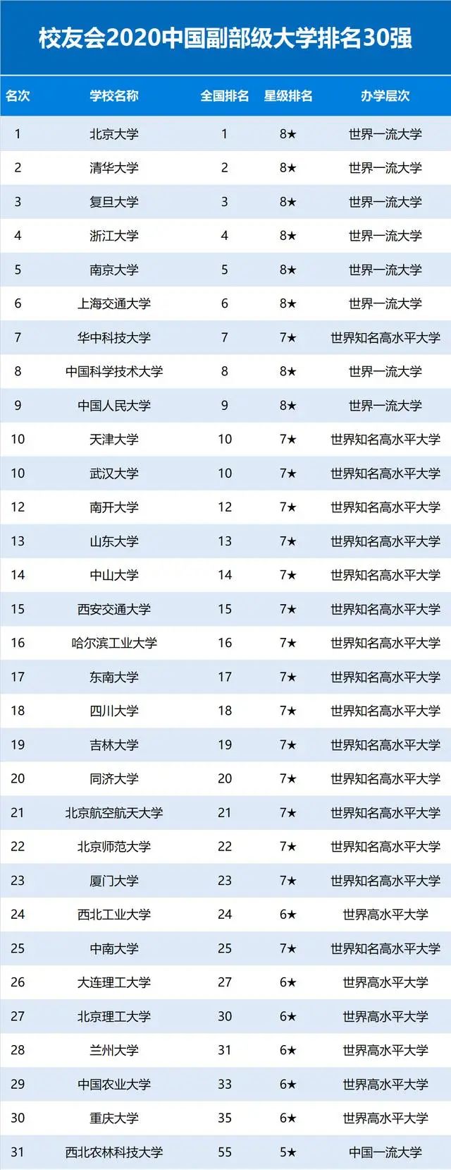「暖先生格调」2020中国重点大学(985/211/双一流)排名发布! 高考填志愿参考！