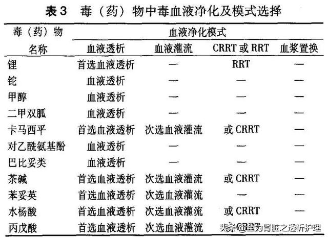 血液净化在急诊的临床应用