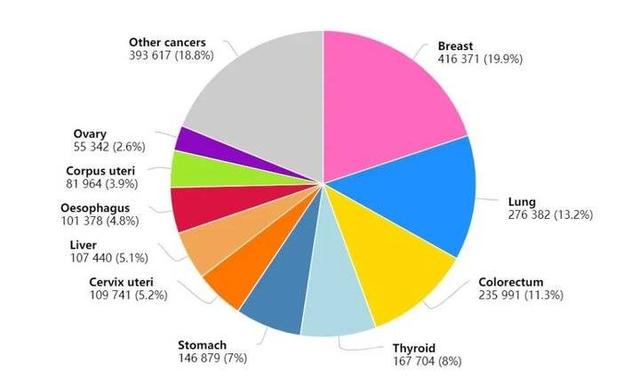 2020全球癌症数据：乳腺癌取代肺癌，成为全球第一大癌