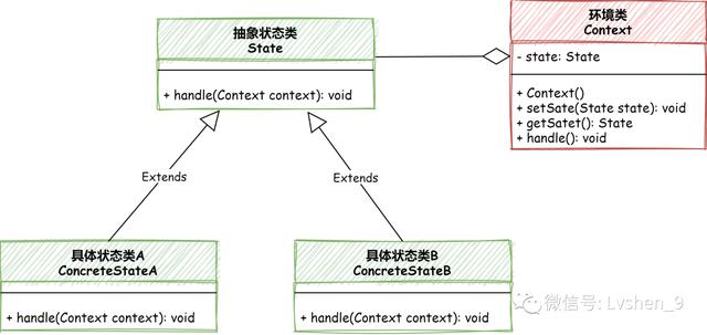 设计模式20之状态模式