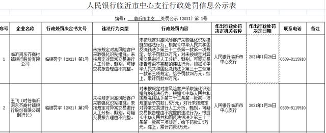 罚款|临沂河东齐商村镇银行2宗违法遭罚 大股东为齐商银行