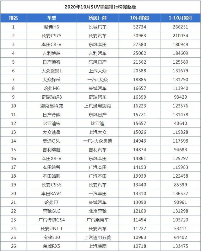 10月全国SUV销量排行榜，哈弗H6销量破5万辆，又是冠军