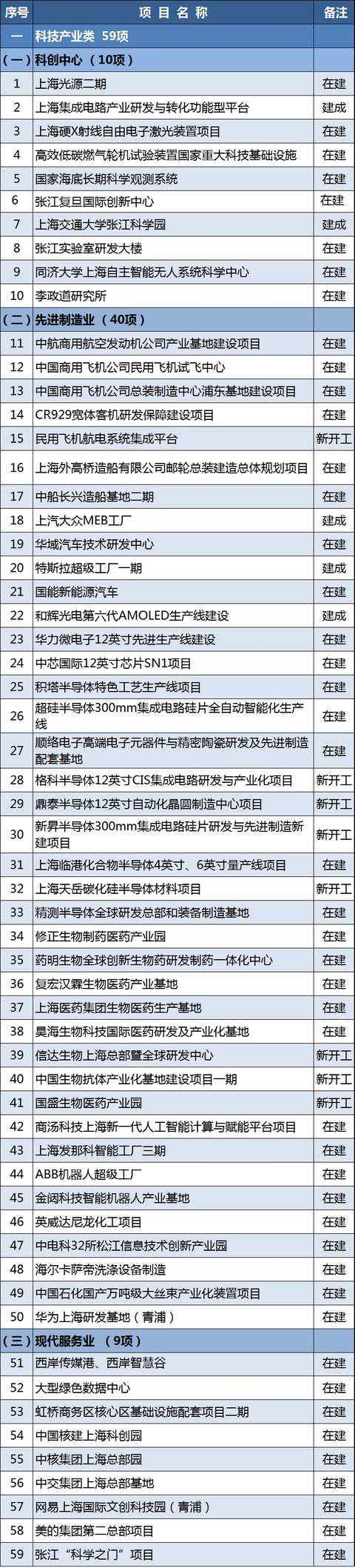 项目|2021年上海市重大建设项目清单公布