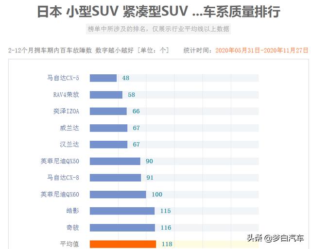 官宣！日系车最新质量排名更新：仅10款车型合格，皓影奇骏上榜