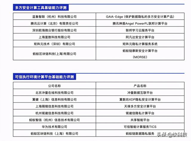 国内首个权威大数据产品评测：蚂蚁链隐私计算性能全球排名第一