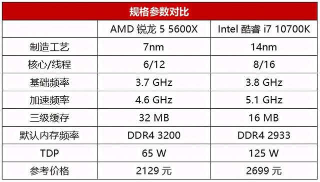 6核灭8核你说香不香？AMD锐龙5 5600X硬刚Intel酷睿i7 10700K