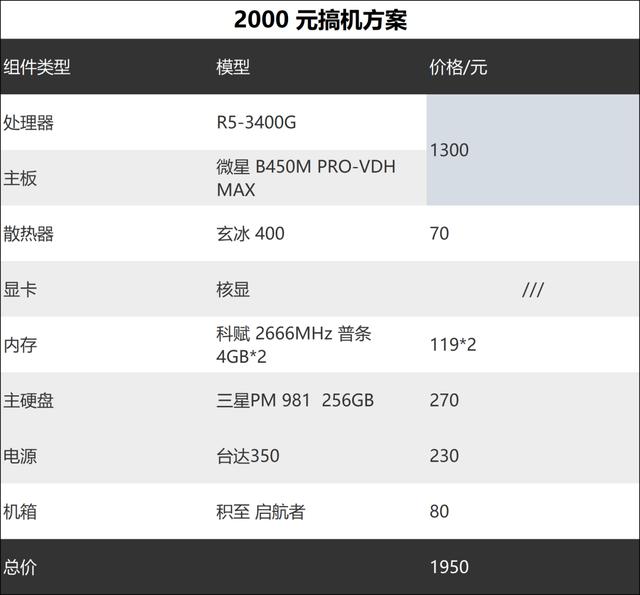 不到两千打游戏，2020年 可照抄的各段位电脑配置单