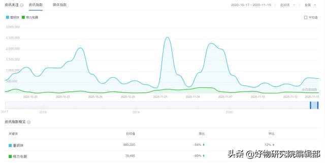 董明珠才是“自恋狂”！亲自代言，露脸直播，却成格力的“魔咒”