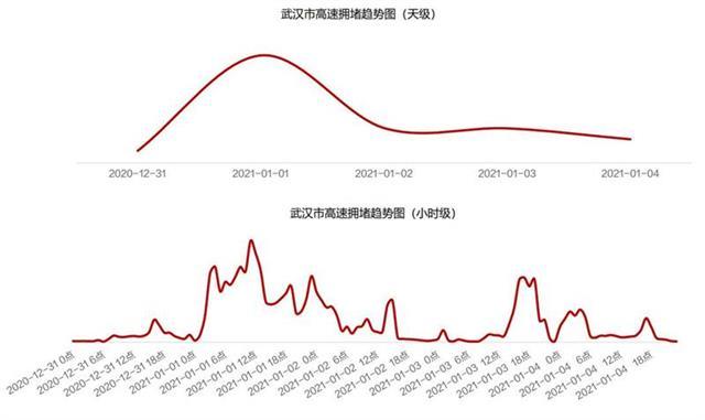 元旦出城预计武鄂高速最易堵！发布元旦出行预测报告来了