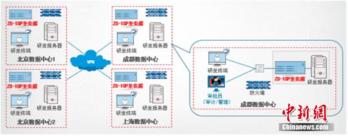 「中国新闻网客户端」志翔科技支撑华大九天远程安全办公