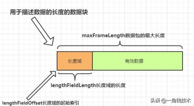 深入理解Netty编解码、粘包拆包、心跳机制