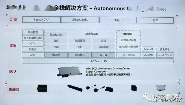 华为到底玩的哪些汽车技术？