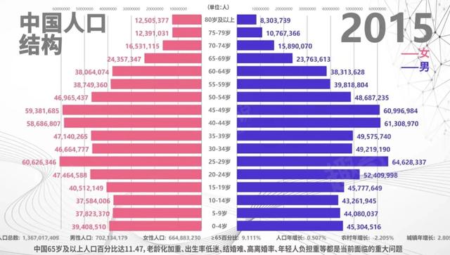 这个专家建议“三胎”，是时候了解中国人口50年来的结构变化了