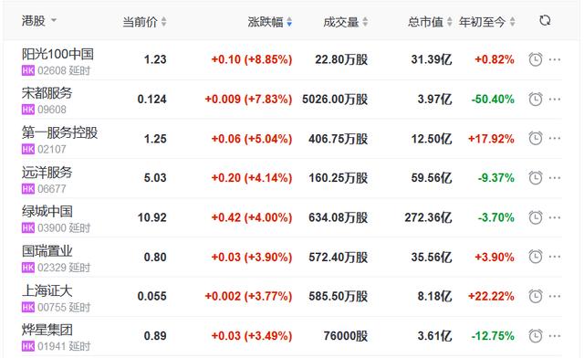 地产|地产股收盘丨恒指收跌0.32% 阳光100中国涨8.85% 荣万家跌7.03%