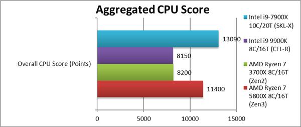 锐龙7 5800X、锐龙5 5600X性能偷跑：Zen3提升最多达40％