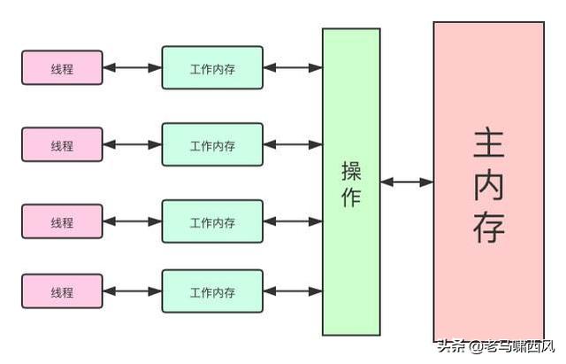 锁专题（三）工作5年了，竟然不知道 volatile 关键字