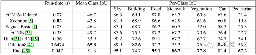 汇总｜实时性语义分割算法