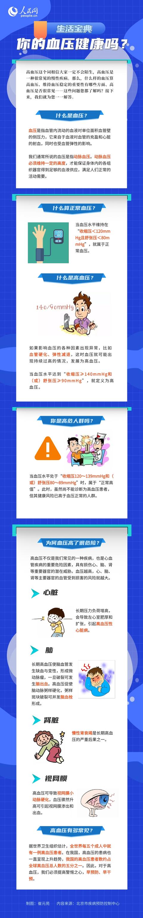 人民网|你的血压健康吗？高血压有哪些危害？一图看懂