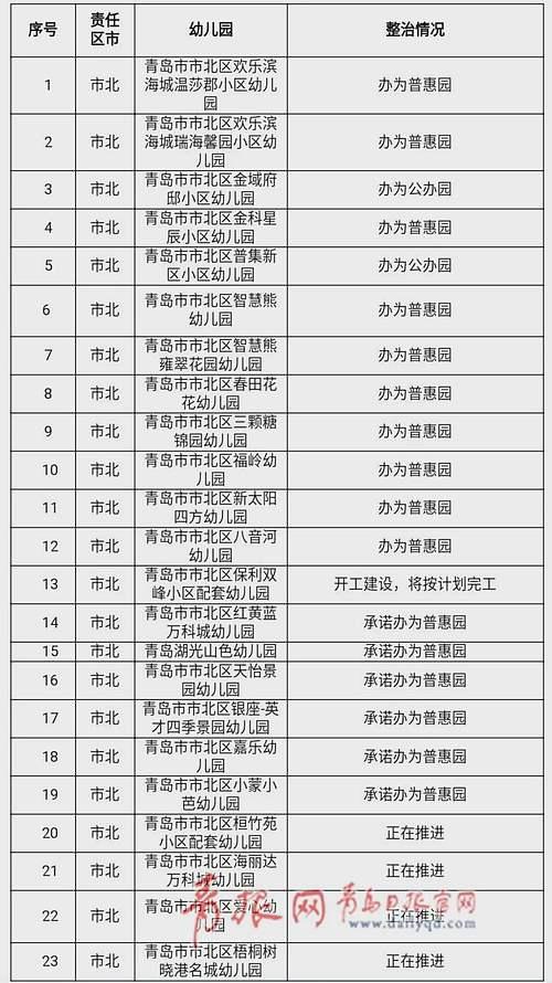 你的育儿经@青岛85所配套幼儿园需整治！涉市南、市北、李沧…