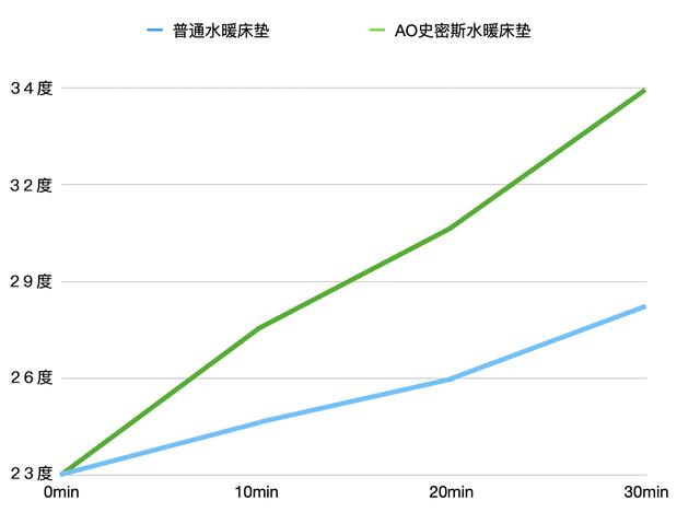 鬼才发明！AO史密斯把热水“灌”进毯子，被窝秒变「温泉池」