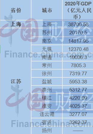 增长|长三角39城GDP比拼：8城超万亿 苏州紧追一线 舟山增速第一