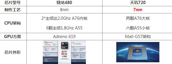 骁龙480和天玑720哪个好性能强 规格参数功能对比