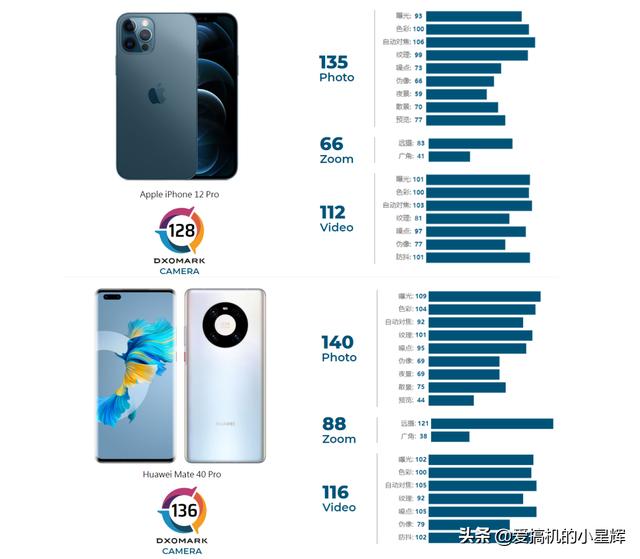 DXO公布iPhone12Pro得分，进步明显，但依旧被吊打
