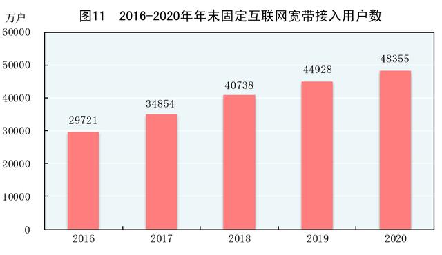 互联网|［2020年统计公报］图11：2016-2020年年末固定互联网宽带接入用户数