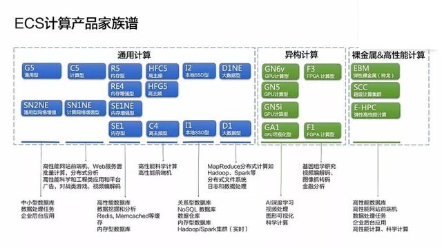 云上高弹性、低成本解决方案