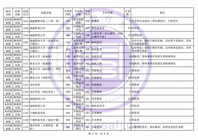 录取|截至今天下午6点！福建普通类本科提前批正在征求志愿