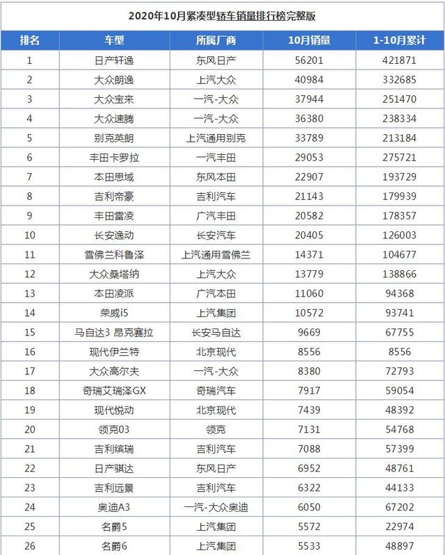 10月紧凑型轿车销量排行榜，日产轩逸第一，桑塔纳已沦落