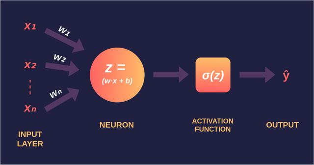 介绍神经网络背后的数学