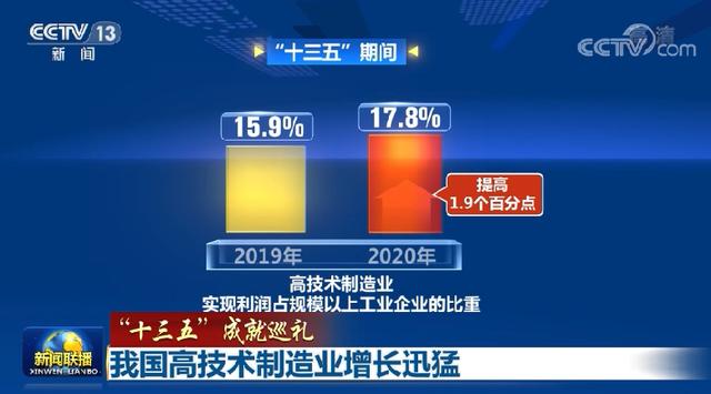 创新|我国高技术制造业增长迅猛