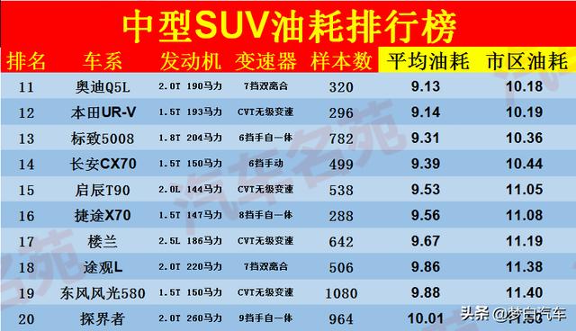 官宣！中型SUV油耗排名更新：冠道探岳前十，途观L比汉兰达省