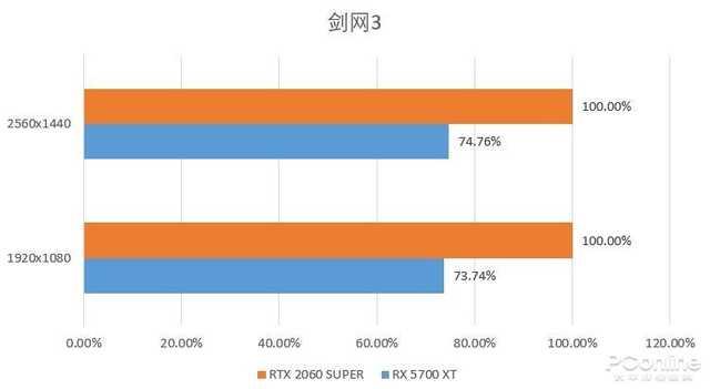 勇哥科技▲RTX 2060 SUPER和RX 5700 XT哪个好？实测告诉你答案