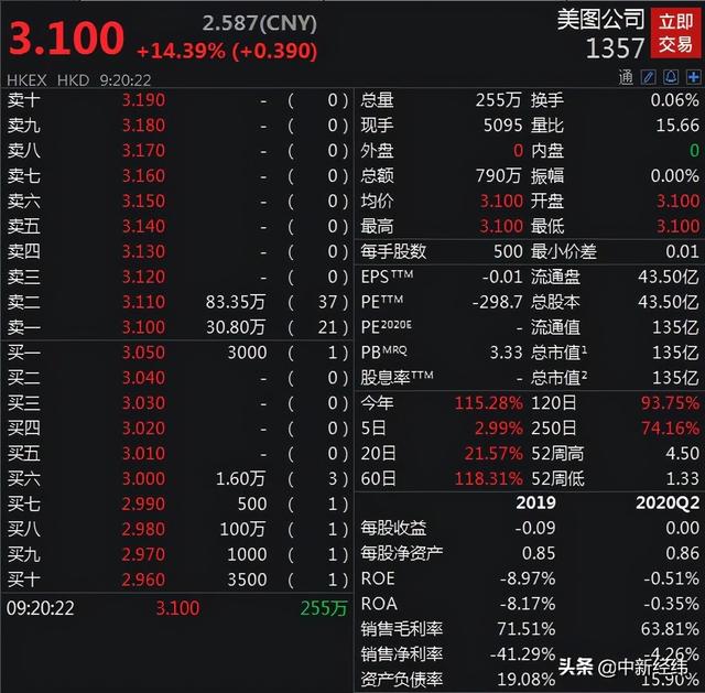 美图公司高开逾14% 斥资4000万美元购买加密货币