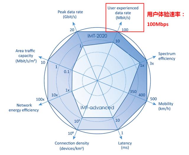 5G的频谱效率，到底有多高？