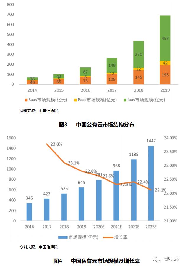 「世经研究」SaaS行业运行现状与未来发展趋势