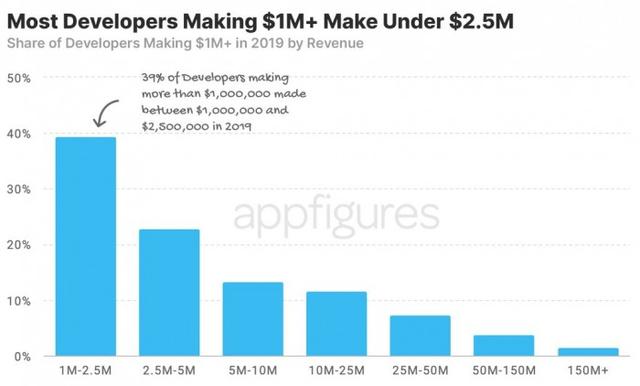 98%苹果开发者受益15%佣金福利 但对App Store营收影响有限