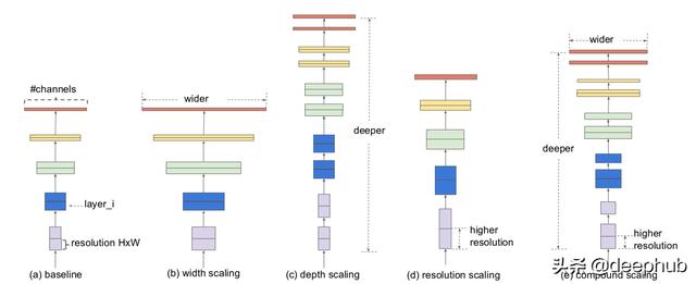EfficientNet原理详解：用智能缩放的卷积神经网络获得精度增益