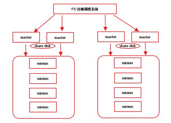 自动化运维之SaltStack，架构分析和总结