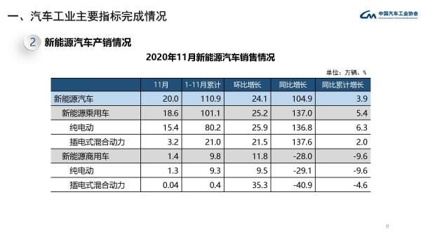 中汽协：11月中国汽车销售277万辆，同比增12.6%