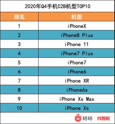 用户|转转Q4手机回收行情：iPhone X收货量猛增