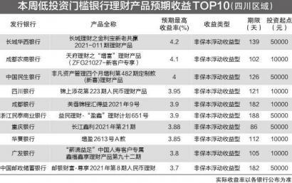 本周西南地区银行理财产品盘点：收益超4% 节日专属理财受关注