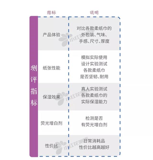 你的育儿经|10款婴儿柔纸巾测评：萌宝家庭、鼻炎患者必看