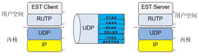 「太平洋电脑网」【技术盛宴】锐捷云桌面EST协议之RUTP传输技术
