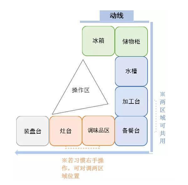 房子入住后才发现，厨房这些设计很失败，花了很多钱却不实用