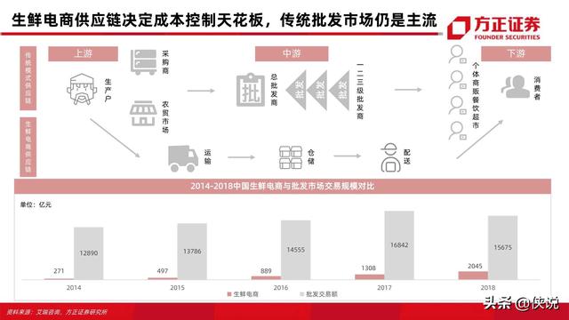 方正证券：生鲜电商57页对比分析框架