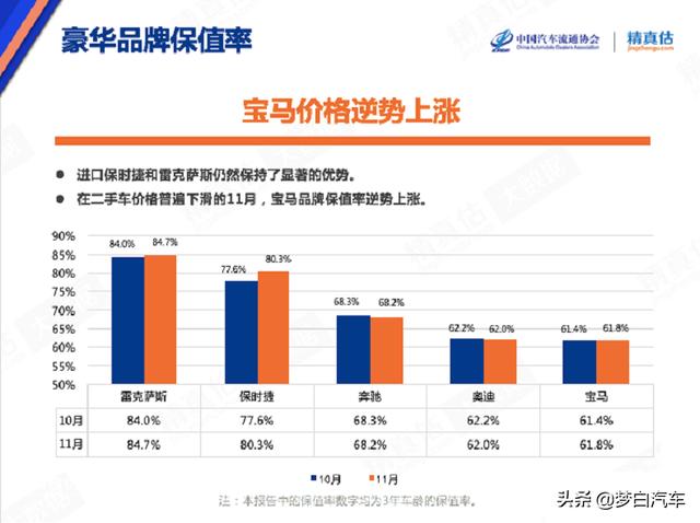 官宣！豪华车保值率排名出炉：雷克萨斯遥遥领先，奔驰、宝马前五